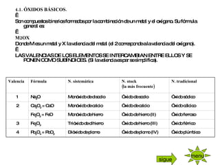 4.1. ÓXIDOS BÁSICOS.   Son compuestos binarios formados por la combinación de un metal y el oxígeno. Su fórmula general es:   M2OX Donde M es un metal y X la valencia del metal (el 2 corresponde a la valencia del oxígeno).   LAS VALENCIAS DE LOS ELEMENTOS SE INTERCAMBIAN ENTRE ELLOS Y SE PONEN COMO SUBÍNDICES. (Si la valencia es par se simplifica). menu sigue Óxido plúmbico Óxido de plomo (IV) Dióxido de plomo Pb 2 O 4  = PbO 2 4 Óxido férrico Óxido de hierro (III) Trióxido de dihierro Fe 2 O 3 3 Óxido ferroso Óxido de hierro (II) Monóxido de hierro Fe 2 O 2  = FeO Óxido cálcico Óxido de calcio Monóxido de calcio Ca 2 O 2  = CaO 2 Óxido sódico Óxido de sodio Monóxido de disodio Na 2 O 1 N. tradicional N. stock (la más frecuente) N. sistemática Fórmula Valencia 
