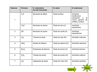 menu sigue Anhídrido periódico Óxido de Yodo (VII) Heptaóxido de diodo I 2 O 7 7 Anhídrido sulfúrico Óxido de azufre (VI) Trióxido de azufre S 2 O 3 6 Anhídrido brómico Óxido de bromo (V) Pentaóxido de dibromo Br 2 O 5 5 Anhídrido selenioso Óxido de selenio (IV) Dióxido de Selenio SeO 2 4 Anhídrido sulfuroso Óxido de Iodo (III) Trióxido de diodo I 2 O 3 3 Anhídrido hiposulfuroso Óxido de azufre (II) Monóxido de azufre SO 2 Anhídrido hipocloroso) Óxido de cloro (I) Monóxido de dicloro Cl 2 O Anhídrido hipofluoroso (excepción a la norma general de prefijos y sufijos) Óxido de flúor Monóxido de diflúor F 2 O       1 N. tradicional N. stock   N. sistemática (la más frecuente) Fórmula Valencia 