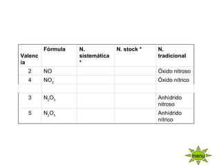   menu Anhídrido nítrico     N 2 O 5 5 Anhídrido nitroso     N 2 O 3 3           Óxido nítrico     NO 2 4 Óxido nitroso     NO 2 N. tradicional N. stock * N. sistemática * Fórmula Valencia 