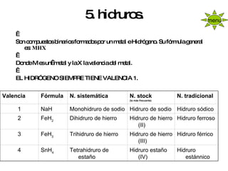5. hidruros.   Son compuestos binarios formados por un metal e Hidrógeno. Su fórmula general es:  MHX   Donde M es un  metal y la X la valencia del metal.    EL HIDRÓGENO SIEMPRE TIENE VALENCIA 1. menu Hidruro estánnico Hidruro estaño (IV) Tetrahidruro de estaño SnH 4 4 Hidruro férrico Hidruro de hierro (III) Trihidruro de hierro FeH 3 3 Hidruro ferroso Hidruro de hierro (II) Dihidruro de hierro FeH 2 2 Hidruro sódico Hidruro de sodio Monohidruro de sodio NaH 1 N. tradicional N. stock (la más frecuente) N. sistemática Fórmula Valencia 