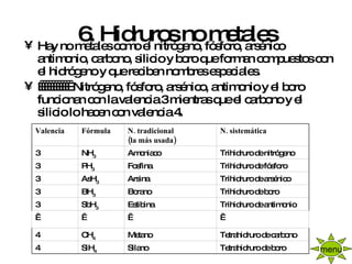 6. Hidruros no metales Hay no metales como el nitrógeno, fósforo, arsénico antimonio, carbono, silicio y boro que forman compuestos con el hidrógeno y que reciben nombres especiales.              Nitrógeno, fósforo, arsénico, antimonio y el boro funcionan con la valencia 3 mientras que el carbono y el silicio lo hacen con valencia 4.   menu Tetrahidruro de boro Silano SiH 4 4 Tetrahidruro de carbono Metano CH 4 4         Trihidruro de antimonio Estibina SbH 3 3 Trihidruro de boro Borano BH 3 3 Trihidruro de arsénico Arsina AsH 3 3 Trihidruro de fósforo Fosfina PH 3 3 Trihidruro de nitrógeno Amoniaco NH 3 3 N. sistemática N. tradicional (la más usada) Fórmula Valencia 