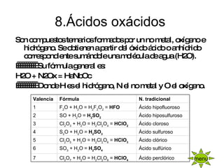 8.Ácidos oxácidos  Son compuestos ternarios formados por un no metal, oxígeno e hidrógeno. Se obtienen a partir del óxido ácido o anhídrido correspondiente sumándole una molécula de agua (H2O).              Su fórmula general es: H2O + N2Ox = HaNbOc              Donde H es el hidrógeno, N el no metal y O el oxígeno.   menu Ácido perclórico Cl 2 O 7  + H 2 O = H 2 Cl 2 O 8  =  HClO 4 7 Ácido sulfúrico SO 3  + H 2 O =  H 2 SO 4 6 Ácido clórico Cl 2 O 5  + H 2 O = H 2 Cl 2 O 6  =  HClO 3 5 Ácido sulfuroso S 2 O + H 2 O =  H 2 SO 3 4 Ácido cloroso Cl 2 O 3  + H 2 O = H 2 Cl 2 O 4  =  HClO 2 3 Ácido hiposulfuroso SO + H 2 O =  H 2 SO 2   2 Ácido hipofluoroso F 2 O + H 2 O = H 2 F 2 O 2  =  HFO 1 N. tradicional Fórmula Valencia 
