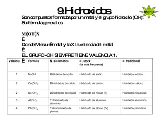 9.Hidroxidos Son compuestos formados por un metal y el grupo hidroxilo (OH). Su fórmula general es:   M(OH)X   Donde M es un  metal y la X la valencia del metal    EL GRUPO -OH SIEMPRE TIENE VALENCIA 1.   menu Hidróxido plúmbico Hidróxido de plomo (IV) Tetrahidróxido de plomo Pb(OH) 4 4 Hidróxido alumínico Hidróxido de aluminio Trihidróxido de aluminio Al(OH) 3 3 Hidróxido niqueloso Hidróxido de níquel (II) Dihidróxido de níquel Ni (OH) 2 2 Hidróxido cálcico Hidróxido de calcio Dihidróxido de calcio Ca(OH) 2 2 Hidróxido sódico. Hidróxido de sodio Hidróxido de sodio NaOH 1 N. tradicional N. stock (la más frecuente) N. sistemática Fórmula Valencia 