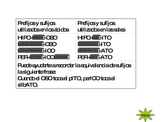 menu Puede ayudarte a recordar la equivalencia de sufijos la siguiente frase: Cuando el OSO toca el pITO, perICO toca el silbATO. HIPO-      -ITO                  -ITO                  -ATO PER-       -ATO HIPO-         -OSO                     -OSO                     -ICO PER-          -ICO            Prefijos y sufijos utilizados en las sales Prefijos y sufijos utilizados en los ácidos 