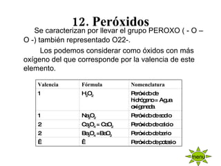 12. Peróxidos         Se caracterizan por llevar el grupo PEROXO ( - O – O -) también representado O22-.              Los podemos considerar como óxidos con más oxígeno del que corresponde por la valencia de este elemento.                menu Peróxido de potasio     Peróxido de bario Ba 2 O 4  =BaO 2 2 Peróxido de calcio Ca 2 O 4  = CaO 2 2 Peróxido de sodio Na 2 O 2 1 Peróxido de hidrógeno = Agua oxigenada H 2 O 2 1 Nomenclatura Fórmula Valencia 