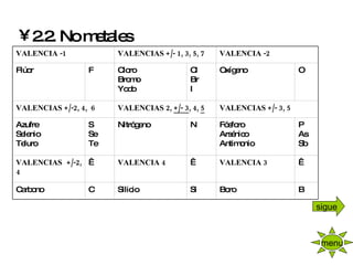 2.2. No metales menu sigue B Boro Si Silicio C Carbono   VALENCIA 3   VALENCIA 4   VALENCIAS +/-2, 4 P As Sb Fósforo Arsénico Antimonio N Nitrógeno S Se Te Azufre Selenio Teluro VALENCIAS +/- 3, 5 VALENCIAS 2,  +/- 3 , 4,  5 VALENCIAS +/-2, 4,  6 O Oxígeno Cl Br I Cloro Bromo Yodo F Flúor VALENCIA -2 VALENCIAS +/- 1, 3, 5, 7  VALENCIA -1 