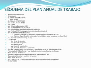 ESQUEMA DEL PLAN ANUAL DE TRABAJO
 Resolución de aprobación
 Presentación
 I.- DATOS INFORMATIVOS.
 Bases legales
 II.- MARCO ESTRATÉGICO
 2.1.- Visión , Misión del PEI
 2.2- Valores
 2.3.- Objetivos Estratégicos (PEI)
 III.- DIAGNÓSTICO SITUACIONAL
 3.1.- Identificación de Problemas internos y externos
 3.2.- Análisis FODA (pedagógico, institucional y administrativo)
 IV.- PLANEAMIENTO OPERATIVO
 4.1.- Objetivos Generales (En coherencia con los objetivos Estratégicos del PEI).
 4.2.- Objetivos Específicos (En coherencia a las actividades que se programan en el año Plan)
 V.- Eficiencia Institucional al 31-12-2013
 VI.- METAS
 6.1.- Metas de Atención
 6.2.- Metas de Ocupación
 6.3.- Metas Físicas.
 5.4.- Metas de capacitación.
 5.6.- Metas de Monitoreo – supervisión.
 VII.- PROGRAMACIÓN DE ACTIVIDADES (En coherencia con los objetivos específicos).
 *Actividades del PELA. Inicial, 1º y 2º Grados de instituciones educativas focalizadas.
• Buen Inicio del año Escolar.
 La mejora de los aprendiz<ajes y la escuela que queremos Abril. Nov.).
 Balance del año escolar y rendición de cuentas.
• VIII.- PRESUPUESTO
 IX.- PROCESO DE EVALUACIÓN Y MONITOREO (Determinación de Indicadores).
 X.- INFORME.
 