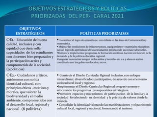 OBJETIVOS
ESTRATÉGICOS POLÍTICAS PRIORIZADAS
OE1.- Educación de buena
calidad, inclusiva y con
equidad que desarrolla
capacidades de los estudiantes
con docentes bien preparados y
la participación activa y
comprometida de la sociedad.
(9 políticas)
 Garantizar el logro de aprendizaje, con énfasis en las áreas de Comunicación y
matemática.
 Mejorar las condiciones de infraestructura, equipamiento y materiales educativos
para el logro de aprendizaje de los estudiantes priorizando las zonas vulnerables.
Elaborar e implementar programas de formación continua docente en función de la
demanda y de la política educativa regional.
Asegurar la atención integral de los niños y las niñas de 0 a 5 años en acción
coordinada con los gobiernos locales y otros..
OE2.- Ciudadanos críticos,
autónomos con solida
identidad cultural, con
principios éticos , estéticos y
morales, que valoran la
biodiversidad y el medio
ambiente, comprometidos con
el desarrollo local, regional y
nacional. (8 políticas)
 Construir el Diseño Curricular Rgional inclusivo, con enfoque
intercultural, diversificado y participativo, de acuerdo con el entorno
sociocultural local y regional.
Implementar el Diseño Curricular Regional progresivamente y
articulando los programas presupuestales estratégicos.
Promover espacios y mecanismos de participación de la familia y la
sociedad fortaleciendo su identidad y la práctica de valores desde la
infancia.
 Consolidar la identidad valorando las manifestaciones y el patrimonio
cultural local, regional y nacional, fomentando el turismo.
 