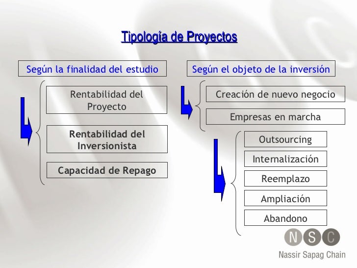 Formulación y Evaluación de Proyectos
