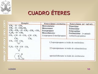 CUADRO ÉTERES 