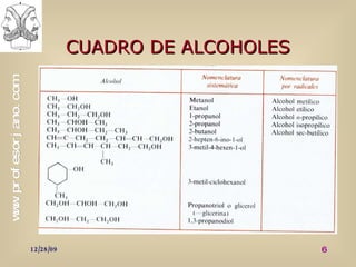 CUADRO DE ALCOHOLES 