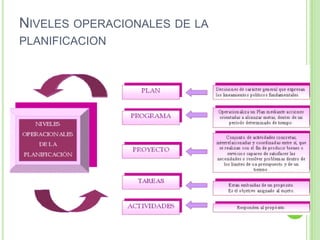 NIVELES OPERACIONALES DE LA
PLANIFICACION
 