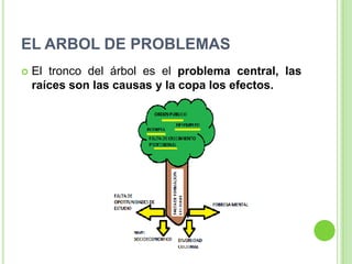 EL ARBOL DE PROBLEMAS
   El tronco del árbol es el problema central, las
    raíces son las causas y la copa los efectos.
 