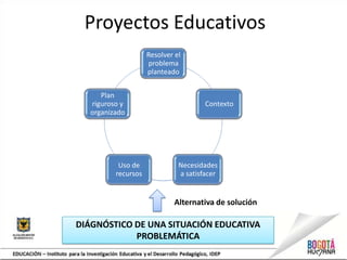 Proyectos Educativos
                     Resolver el
                     problema
                     planteado


      Plan
   riguroso y                          Contexto
   organizado




           Uso de              Necesidades
          recursos             a satisfacer


                              Alternativa de solución

DIÁGNÓSTICO DE UNA SITUACIÓN EDUCATIVA
            PROBLEMÁTICA
 