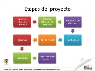 Etapas del proyecto
 Análisis      Selección
                               Definición de
situación    definición del
                                objetivos
educativa      problema




Recursos     Plan de trabajo   Justificación




             Redacción del
Evaluación
               proyecto
 