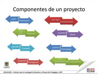 Componentes de un proyecto
¿Qué?                            ¿Por Qué?
         Identificación
                                             Fundamentación



        ¿Para
        Qué?       Objetivos            ¿Cuánto?
                                                       Metas




¿Dónde?                          ¿Cómo?
            Contexto                          Actividades



                                       ¿Con
        ¿Cuándo?                   Qué/Quienes? Recursos/población
                    Cronograma
 