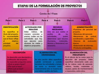 Consta de 7 Fases
Fase 1 Fase 2 Fase 3 Fase 4 Fase 5 Fase 6 Fase 7
IDENTIFICACIÓN
Se especifica el
título del proyecto.
Es recomendable
que el título refleje
el objetivo
principal del
proyecto.
DESCRIPCIÓN
Se desarrolla una descripción y
justificación del proyecto.
Se responden preguntas como:
-¿Qué se quiere hacer?
-¿Por qué se hace?
-¿Para qué se hace?
-Entre otras.
ACTIVIDADES POR
REALIZAR
Debe indicar, de
manera concreta y
precisa, cuáles son las
actividades que hay
que ejecutar para
alcanzar las metas y
objetivos propuestos.
ELABORACIÓN DEL
CRONOGRAMA
En esta sección debe especificar
cuándo comienzan y cuándo
terminan las actividades y tareas,
así como su duración total.
Generalmente esto se muestra en
una tabla o gráfico de Gant.
RECURSOS
NECESARIOS
Una vez que realice el
análisis de las
actividades, podrá
determinar qué recursos
(humanos, materiales,
técnicos y financieros) son
necesarios.
ELABORACIÓN DEL
PRESUPUESTO
Es el cálculo de los costos para la
ejecución del proyecto. Debe
especificar claramente cada uno
de los rubros: costo de personal,
viáticos, locales, materiales y
equipos, gastos de mantenimiento
e imprevistos, entre otros.
ADMINISTRACIÓN
-Funciones del personal del
proyecto.
-Relaciones del personal.
-Mecanismos de control,
coordinación y supervisión.
-Sistemas de evaluación
interna.
-Elaboración de informes.
-Productos entregables.
 