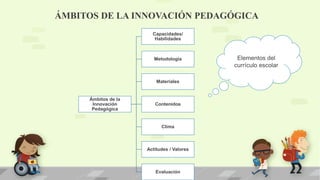 ÁMBITOS DE LA INNOVACIÓN PEDAGÓGICA
Ámbitos de la
Innovación
Pedagógica
Capacidades/
Habilidades
Metodología
Materiales
Contenidos
Clima
Actitudes / Valores
Evaluación
Elementos del
currículo escolar
 