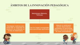 Metodología (Métodos,
Técnicas)
Estrategias creativas para
desarrollar la capacidad de
resolución de problemas en
el área de Matemática.
Uso de mapas conceptuales
para aprendizaje significativo
Mejorar el rendimiento
escolar desarrollando
estrategias de aprendizaje,
hábitos y técnicas de estudio
de modo personalizado.
ÁMBITOS DE LA INNOVACIÓN PEDAGÓGICA
 