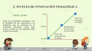 NIVELALTO
Crea una propuesta novedosa, con
la finalidad de dar respuesta a un
problema que se presenta en la
institución educativa, crear algo
nuevo o darle un uso diferente para
lo que fue creado.
Crea una
propuesta
novedosa
Agrega algo a
la propuesta
que ya existe
Toma una
propuesta que
ya existe
alto
medio
inicial
5. NIVELES DE INNOVACIÓN PEDAGÓGICA
 