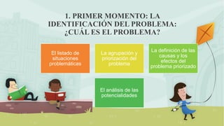 1. PRIMER MOMENTO: LA
IDENTIFICACIÓN DEL PROBLEMA:
¿CUÁL ES EL PROBLEMA?
El listado de
situaciones
problemáticas
La agrupación y
priorización del
problema
La definición de las
causas y los
efectos del
problema priorizado
El análisis de las
potencialidades
 