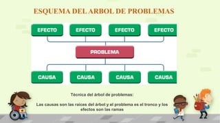 Técnica del árbol de problemas:
Las causas son las raíces del árbol y el problema es el tronco y los
efectos son las ramas
ESQUEMA DELARBOL DE PROBLEMAS
 