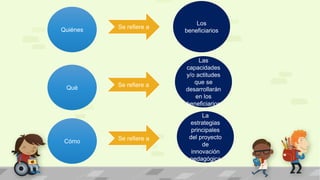 Quiénes
Qué
Cómo
Se refiere a
Se refiere a
Se refiere a
Los
beneficiarios
Las
capacidades
y/o actitudes
que se
desarrollarán
en los
beneficiarios
La
estrategias
principales
del proyecto
de
innovación
pedagógica
 
