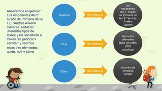 Analicemos el ejemplo:
Los estudiantes del 3°
Grado de Primaria de la
I.E. “Andrés Avelino
Cáceres” redactan
diferentes tipos de
textos y los socializan a
través del periódico
escolar” y veamos
estos tres elementos:
quién, qué y cómo
Quiénes
Qué
Cómo
Se refiere a
Se refiere a
Se refiere a
Los
estudiantes
del 3° Grado
de Primaria de
la I.E. “Andrés
Avelino
Cáceres”
Redactan
diferentes
tipos de textos
y los
socializan
A través del
periódico
escolar
 