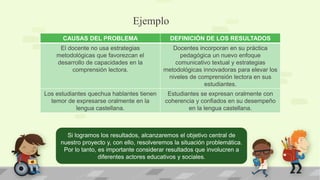 Ejemplo
CAUSAS DEL PROBLEMA DEFINICIÓN DE LOS RESULTADOS
El docente no usa estrategias
metodológicas que favorezcan el
desarrollo de capacidades en la
comprensión lectora.
Docentes incorporan en su práctica
pedagógica un nuevo enfoque
comunicativo textual y estrategias
metodológicas innovadoras para elevar los
niveles de comprensión lectora en sus
estudiantes.
Los estudiantes quechua hablantes tienen
temor de expresarse oralmente en la
lengua castellana.
Estudiantes se expresan oralmente con
coherencia y confiados en su desempeño
en la lengua castellana.
Si logramos los resultados, alcanzaremos el objetivo central de
nuestro proyecto y, con ello, resolveremos la situación problemática.
Por lo tanto, es importante considerar resultados que involucren a
diferentes actores educativos y sociales.
 