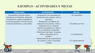 EJEMPLO - ACTIVIDADES Y METAS
RESULTADO ACTIVIDADES METAS
Estudiantes escriben textos
narrativos con libertad, utilizando
conectores y reglas ortográficas
en forma gradual, a través de sus
vivencias familiares y comunales.
- Realización de campañas de
recolección de cuentos, mitos y
leyendas.
- Realización de talleres de
redacción de cuentos, mitos y
leyendas de su contexto
cultural recopilados por ellos y
en un ambiente de libertad.
- Publicación del texto “Cuentos,
mitos y leyendas de mi
pueblo".
- Velada literaria de presentación
de cuentos, mitos y leyendas
locales
- 02 campañas
- 02 talleres al mes
- 01 publicación
- 01 velada literaria
 