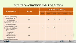 EJEMPLO – CRONOGRAMA POR MESES
ACTIVIDADES METAS
CRONOGRAMA (MESES)
ABR MAY JUN JUL AGO SET
Diseño, ejecución y
evaluación de
programa de
capacitación docente.
01 X X X X
Elaboración de
materiales de apoyo
teórico-metodológico
para docentes
02 X X X
Pasantía a
instituciones
educativas con
experiencias
pedagógicas exitosas.
01 X X
 