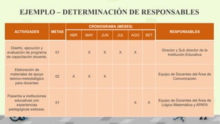 EJEMPLO – DETERMINACIÓN DE RESPONSABLES
ACTIVIDADES METAS
CRONOGRAMA (MESES)
RESPONSABLES
ABR MAY JUN JUL AGO SET
Diseño, ejecución y
evaluación de programa
de capacitación docente.
01 X X X X
Director y Sub director de la
Institución Educativa
Elaboración de
materiales de apoyo
teórico-metodológico
para docentes
02 X X X
Equipo de Docentes del Área de
Comunicación
Pasantía a instituciones
educativas con
experiencias
pedagógicas exitosas.
01 X X
Equipo de Docentes del Área de
Lógico Matemática y APAFA
 