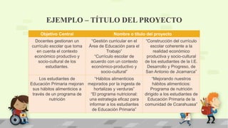 EJEMPLO – TÍTULO DEL PROYECTO
Objetivo Central Nombre o título del proyecto
Docentes gestionan un
currículo escolar que toma
en cuenta el contexto
económico productivo y
socio-cultural de los
estudiantes.
“Gestión curricular en el
Área de Educación para el
Trabajo”
“Currículo escolar de
acuerdo con un contexto
económico-productivo y
socio-cultural”
“Construcción del currículo
escolar coherente a la
realidad económico
productiva y socio-cultural
de los estudiantes de la I.E.
Desarrollo y Progreso, de
San Antonio de Jicamarca”
Los estudiantes de
Educación Primaria mejoran
sus hábitos alimenticios a
través de un programa de
nutrición
“Hábitos alimenticios
mejorados por la ingesta de
hortalizas y verduras”
“El programa nutricional:
una estrategia eficaz para
informar a los estudiantes
de Educación Primaria”
“Mejorando nuestros
hábitos alimenticios:
Programa de nutrición
dirigido a los estudiantes de
Educación Primaria de la
comunidad de Ccarahuasa”
 