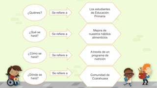 ¿Quiénes?
¿Qué se
hará?
¿Cómo se
hará?
¿Dónde se
hará?
Se refiere a
Se refiere a
Se refiere a
Se refiere a
Los estudiantes
de Educación
Primaria
Mejora de
nuestros hábitos
alimenticios
A través de un
programa de
nutrición
Comunidad de
Ccarahuasa
 