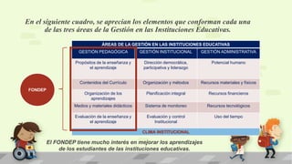 En el siguiente cuadro, se aprecian los elementos que conforman cada una
de las tres áreas de la Gestión en las Instituciones Educativas.
ÁREAS DE LA GESTIÓN EN LAS INSTITUCIONES EDUCATIVAS
GESTIÓN PEDAGÓGICA GESTIÓN INSTITUCIONAL GESTIÓN ADMINISTRATIVA
Propósitos de la enseñanza y
el aprendizaje
Dirección democrática,
participativa y liderazgo
Potencial humano
Contenidos del Currículo Organización y métodos Recursos materiales y físicos
Organización de los
aprendizajes
Planificación integral Recursos financieros
Medios y materiales didácticos Sistema de monitoreo Recursos tecnológicos
Evaluación de la enseñanza y
el aprendizaje
Evaluación y control
Institucional
Uso del tiempo
CLIMA INSTITUCIONAL
FONDEP
El FONDEP tiene mucho interés en mejorar los aprendizajes
de los estudiantes de las instituciones educativas.
 