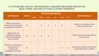 7. ACTIVIDADES, METAS, CRONOGRAMAY RESPONSABLES DEL PROYECTO:
¿QUÉ VAMOS A HACER, CUÁNTO, CUÁNDO Y QUIÉNES?
ACTIVIDADES METAS
CRONOGRAMA (MESES)
RESPONSABLES
ABR MAY JUN JUL AGO SET
Diseño, ejecución y
evaluación de programa
de capacitación docente.
01 X X X X
Director y Sub director de la
Institución Educativa
Elaboración de
materiales de apoyo
teórico-metodológico
para docentes
02 X X X
Equipo de Docentes del Área de
Comunicación
Pasantía a instituciones
educativas con
experiencias
pedagógicas exitosas.
01 X X
Equipo de Docentes del Área de
Lógico Matemática y APAFA
 