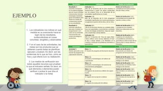EJEMPLO
1. Los indicadores nos indican en qué
medida se va avanzando hacia el
logro de los resultados,
evidenciándose en cosas
concretas, tangibles y observables
2. Y en el caso de las actividades, las
metas son los productos que se
obtienen cuando éstas se planifican,
ejecutan y evalúan. Es decir, son las
evidencias de lo que se hizo, cómo se
hizo y qué efecto tuvo su realización.
3. Los medios de verificación son
todos aquellos recursos que prueban
lo que el indicador señala. Es decir, en
qué elemento o elementos puedo
verificar o probar lo que dice el
indicador o la meta|
 