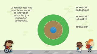Innovación
pedagógica
Innovación
Educativa
Innovación
La relación que hay
entre la innovación,
la innovación
educativa y la
innovación
pedagógica.
 