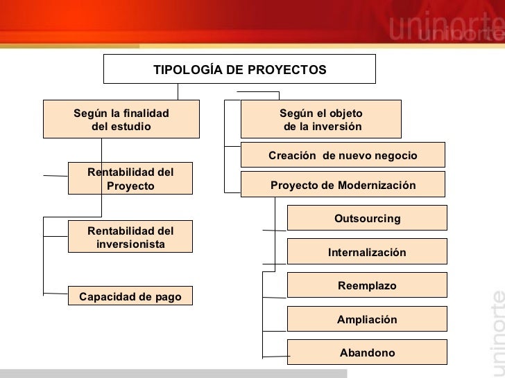 Formulación de Proyectos de Inversión