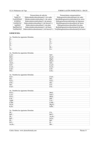 I.E.S. Politécnico de Vigo FORMULACIÓN INORGÁNICA - BACH
Sal Nomenclatura de adición Nomenclatura estequiométrica
NaHCO3 Hidroxidodioxidocarbonato(1-) de sodio Hidrogeno(trioxidocarbonato) de sodio
Ca(H2PO4)2 Dihidroxidodioxidofosfato(1-) de calcio Bis[dihidrogeno(trioxidofosfato)] de calcio
K2HPO4 Hidroxidotrioxidofosfato(2-) de potasio Hidrogeno(tetraoxidofosfato) de dipotasio
Fe(HSO3)2 Hidroxidodioxidosulfato(1-) de hierro(2+) Bis[hidrogeno(trioxidosulfato)] de hierro
AgHSO4 Hidroxidotrioxidosulfato(1-) de plata Hidrogeno(tetraoxidosulfato) de plata
Ba(HSeO3)2 Hidroxidodioxidoseleniato(1-) de bario Bis[hidrogeno(trioxidoseleniato)] de bario
Fe(HSeO4)3 Hidroxidotrioxidoseleniato(1-) de hierro(3+) Tris[hidrogeno(tetraoxidoseleniato)] de hierro
EJERCICIOS:
1a.- Nombra las siguientes fórmulas:
O3 : Fe :
F2 : N2 :
O2 : Cl2 :
H2 : C :
I2 : Br2 :
Au : Cu :
2a.- Nombra las siguientes fórmulas:
Li2O : SrO :
BeO : Na2O :
CaO : MgO :
K2O : Rb2O :
Al2O3 : SiO2 :
FeO : Cu2O :
Cr2O3 : Fe2O3 :
CuO : CrO :
PtO2 : CrO3 :
3a.- Nombra las siguientes fórmulas:
N2O : Cl2O7 :
SO3 : NO2 :
N2O4 : N2O5 :
ClO2 : SO2 :
NO : CO :
Cl2O : CO2 :
4a.- Nombra las siguientes fórmulas:
FeCl2 : MnS :
Li2N : NaCl :
FeCl3 : MnS2 :
CaF2 : SbF3 :
AgBr : V2S5 :
CuBr : CuBr2 :
Ni2Si : Mg3N2 :
K2Se : ScBr3 :
5a.- Nombra las siguientes fórmulas:
SF4 : CS2 :
BrF5 : BrCl :
SF6 : As2Se5 :
BrF3 : Si3N4 :
PF5 : BrF :
PCl3 : IF7 :
As2Se3 : IBr3 :
Carlos Alonso www.alonsoformula.com Páxina 11
 