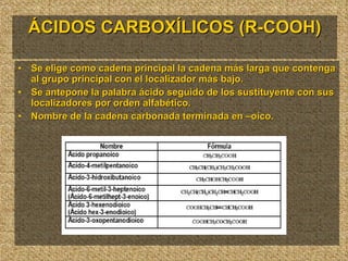 ÁCIDOS CARBOXÍLICOS (R-COOH) Se elige como cadena principal la cadena más larga que contenga al grupo principal con el localizador más bajo. Se antepone la palabra ácido seguido de los sustituyente con sus localizadores por orden alfabético. Nombre de la cadena carbonada terminada en –oico. 