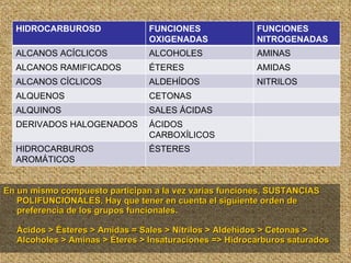 En un mismo compuesto participan a la vez varias funciones, SUSTANCIAS POLIFUNCIONALES. Hay que tener en cuenta el siguiente orden de preferencia de los grupos funcionales. Ácidos > Ésteres > Amidas = Sales > Nitrilos > Aldehídos > Cetonas > Alcoholes > Aminas > Éteres > Insaturaciones => Hidrocarburos saturados HIDROCARBUROSD FUNCIONES OXIGENADAS FUNCIONES NITROGENADAS ALCANOS ACÍCLICOS ALCOHOLES AMINAS ALCANOS RAMIFICADOS ÉTERES AMIDAS ALCANOS CÍCLICOS ALDEHÍDOS NITRILOS ALQUENOS CETONAS ALQUINOS SALES ÁCIDAS DERIVADOS HALOGENADOS ÁCIDOS CARBOXÍLICOS HIDROCARBUROS AROMÁTICOS ÉSTERES 