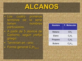 ALCANOS Los cuatro primeros términos de la serie tienen nombres particulares. A partir de 5 atomos de Carbono, según prefijo griego. Terminan en –ano. Forma general C n H 2n+2 Nombre F. Molecular Metano CH 4 Etano C 2 H 6 Propano C 3 H 8 Butano C 4 H 10 