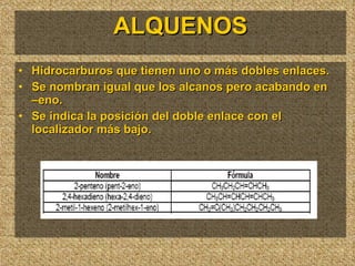 ALQUENOS Hidrocarburos que tienen uno o más dobles enlaces. Se nombran igual que los alcanos pero acabando en  –eno. Se indica la posición del doble enlace con el localizador más bajo. 