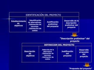 IDENTIFICACIÓN DEL PROYECTO Establecimiento de  objetivos .  Identificación de alternativas. . Estimación de recursos. . Estimación de costos Justificación preliminar del proyecto Desarrollo de la descripción  preliminar del proyecto “ Descripción preliminar” del proyecto DEFINICION DEL PROYECTO Descripción  de objetivos .  Selección de la alternativa . Estimación de recursos. . Estimación de costos Desarrollo propuesta del proyecto Justificación del  proyecto “ Propuesta del proyecto” 