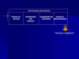 Terminación del proyecto Puesta en  servicio Verificación del alcance Liquidación de contratos Clausura  Administrativa “ Archivos y Registros” 