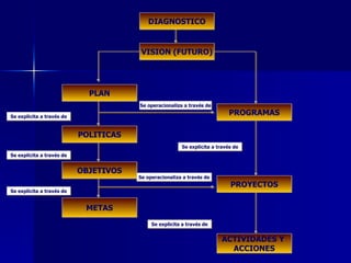 DIAGNOSTICO VISION (FUTURO) PLAN PROGRAMAS ACTIVIDADES Y  ACCIONES PROYECTOS POLITICAS OBJETIVOS METAS Se operacionaliza a través de Se explicita a través de Se explicita a través de Se explicita a través de Se operacionaliza a través de Se explicita a través de Se explicita a través de 
