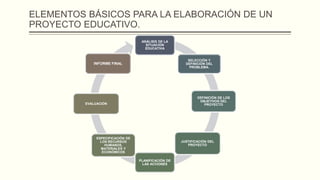 ELEMENTOS BÁSICOS PARA LA ELABORACIÓN DE UN
PROYECTO EDUCATIVO.
ANÁLISIS DE LA
SITUACIÓN
EDUCATIVA
SELECCIÓN Y
DEFINICIÓN DEL
PROBLEMA.
DEFINICIÓN DE LOS
OBJETIVOS DEL
PROYECTO
JUSTIFICACIÓN DEL
PROYECTO
PLANIFICACIÓN DE
LAS ACCIONES
ESPECIFICACIÓN DE
LOS RECURSOS
HUMANOS,
MATERIALES Y
ECONÓMICOS
EVALUACIÓN
INFORME FINAL
 
