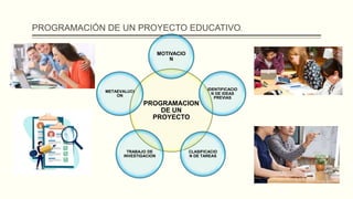 PROGRAMACIÓN DE UN PROYECTO EDUCATIVO.
PROGRAMACION
DE UN
PROYECTO
MOTIVACIO
N
IDENTIFICACIO
N DE IDEAS
PREVIAS
CLASIFICACIO
N DE TAREAS
TRABAJO DE
INVESTIGACION
METAEVALUCI
ON
 