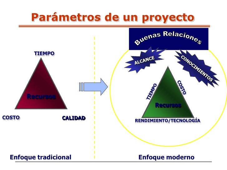 1.4 Planificacion De Los Parametros De Un Proyecto es.slideshare.net